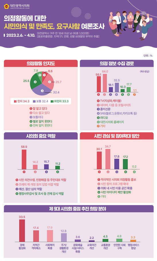 대전시의회 시민여론조사 인포그래픽
