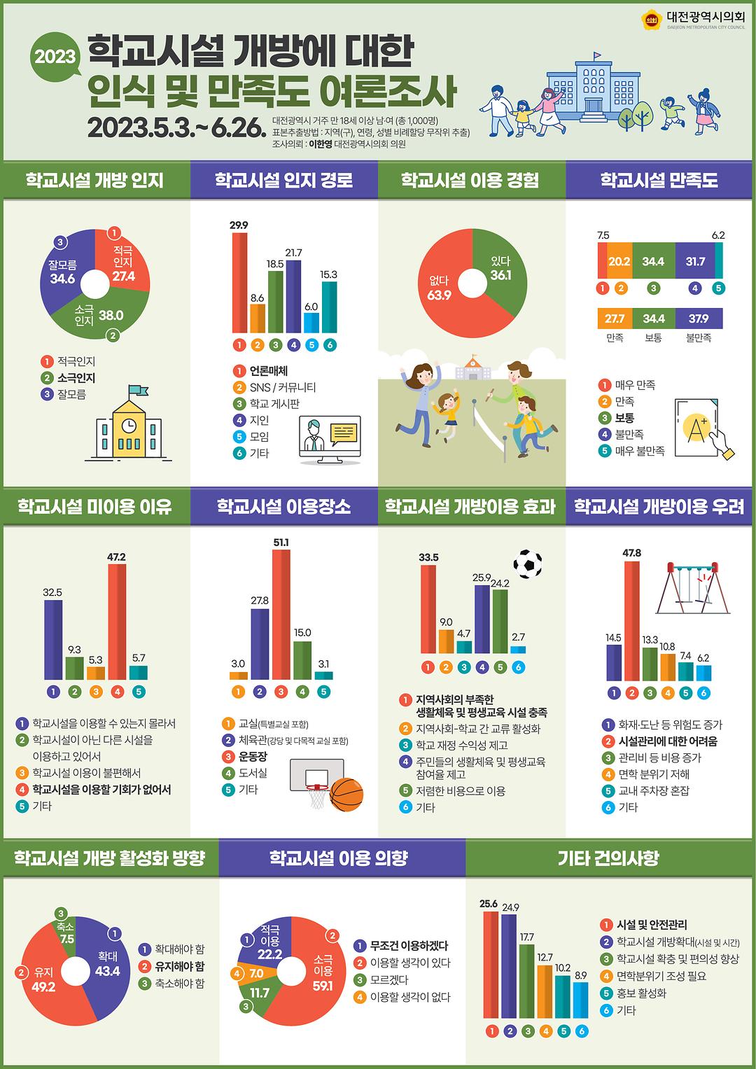 학교시설개방에 대한 인식 및 만족도 여론조사(인포그래픽)