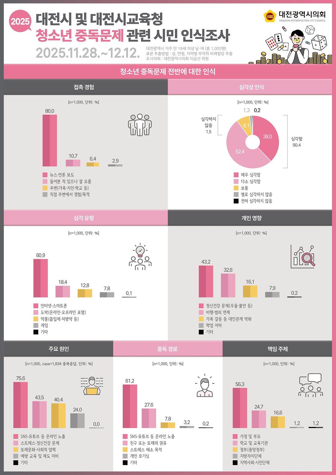 대전시 및 대전시교육청 청소년 중독문제 관련 시민 인식조사-01