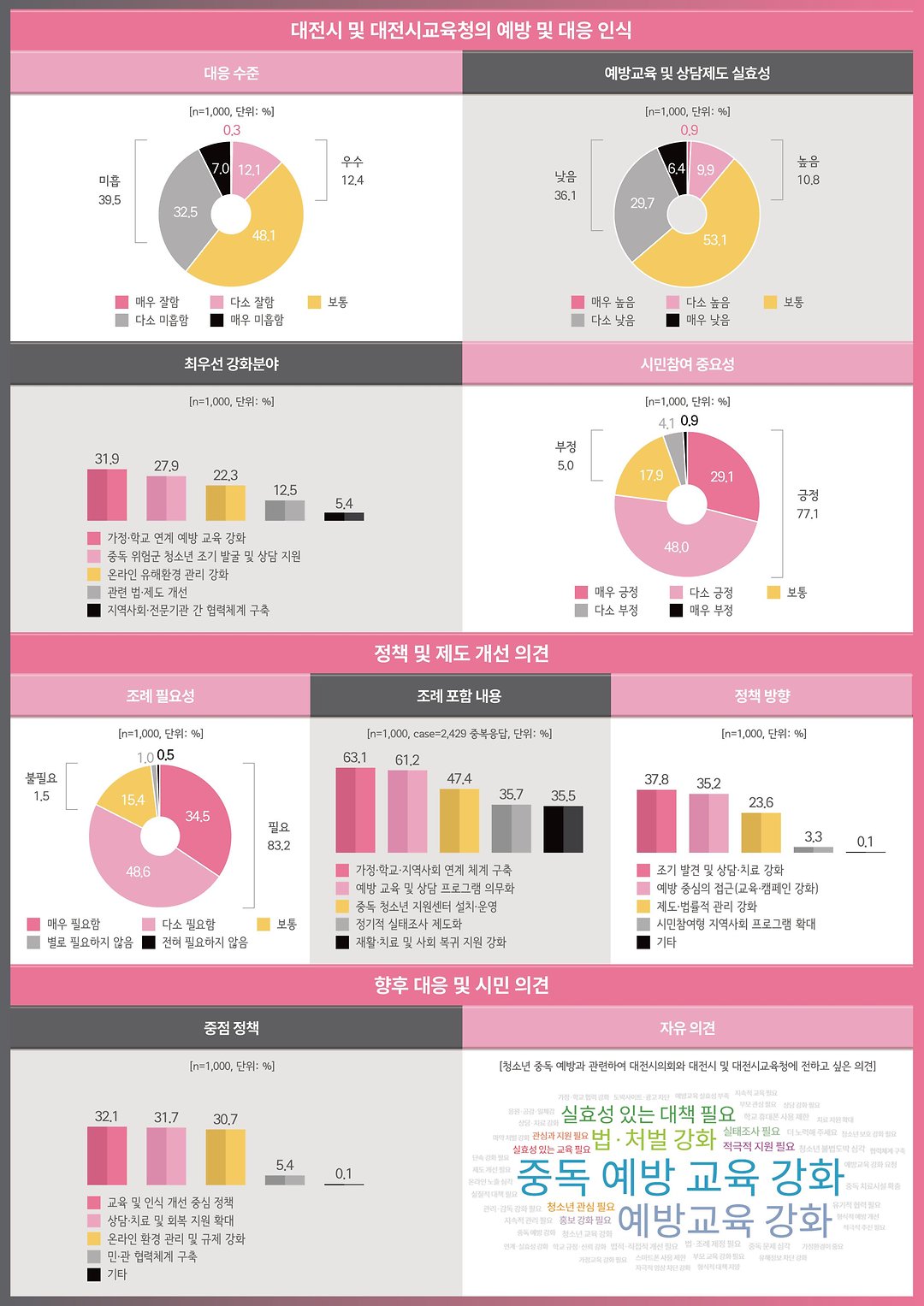 대전시 및 대전시교육청 청소년 중독문제 관련 시민 인식조사-02