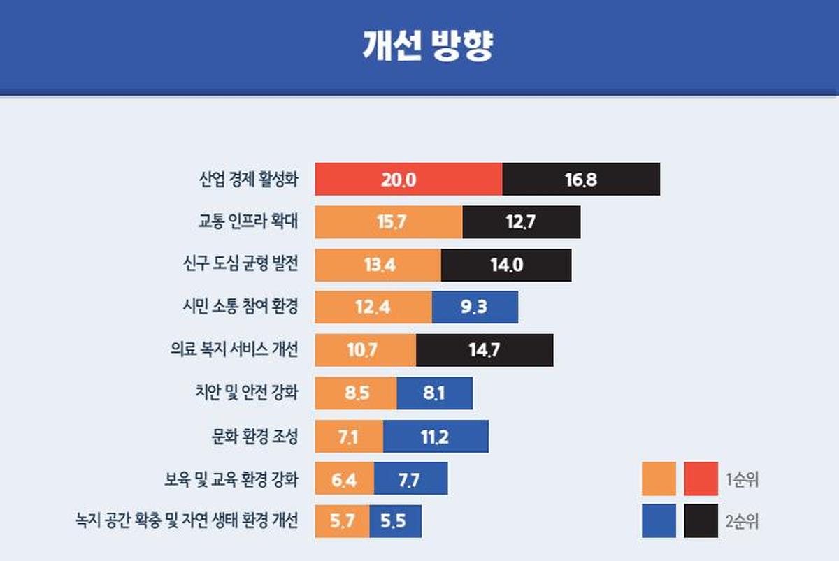 대전광역시 의정 시정 시민 만족도 여론조사_그래프2(개선방향).jpg